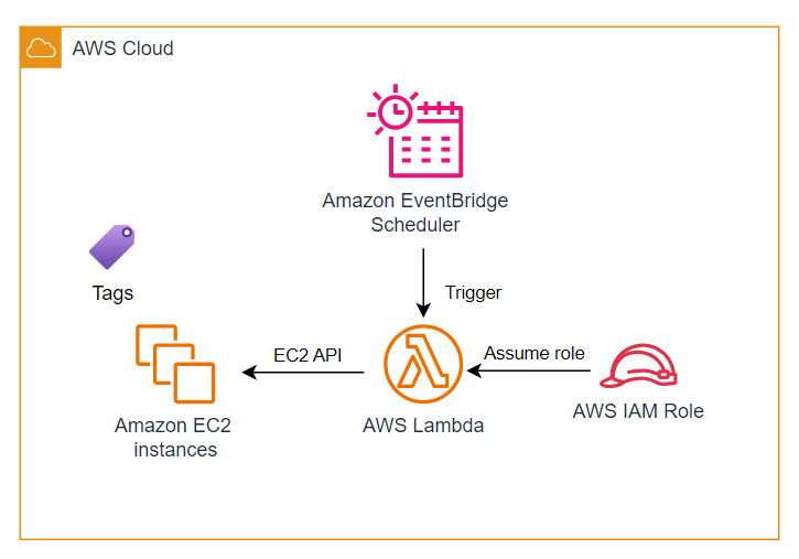 ec2_auto_shutdown